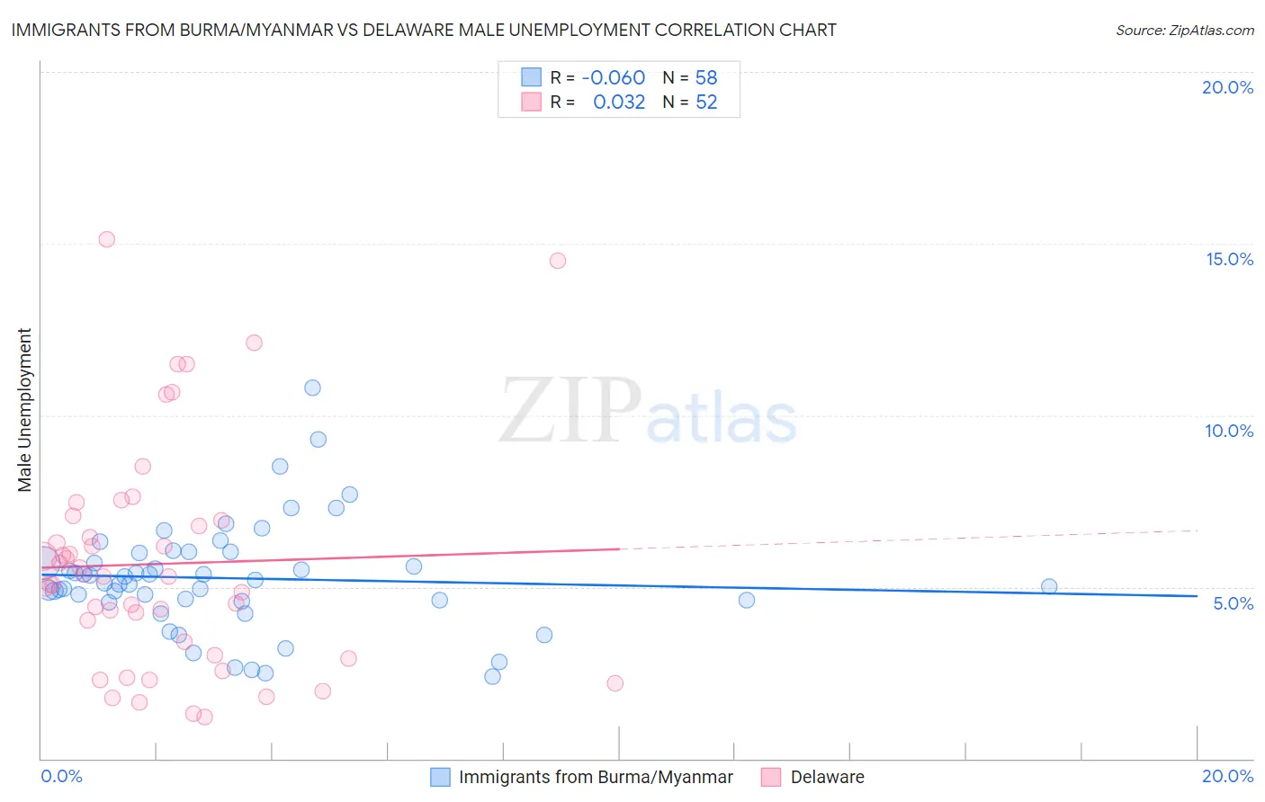 Immigrants from Burma/Myanmar vs Delaware Male Unemployment