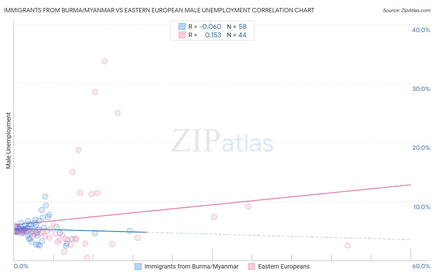 Immigrants from Burma/Myanmar vs Eastern European Male Unemployment