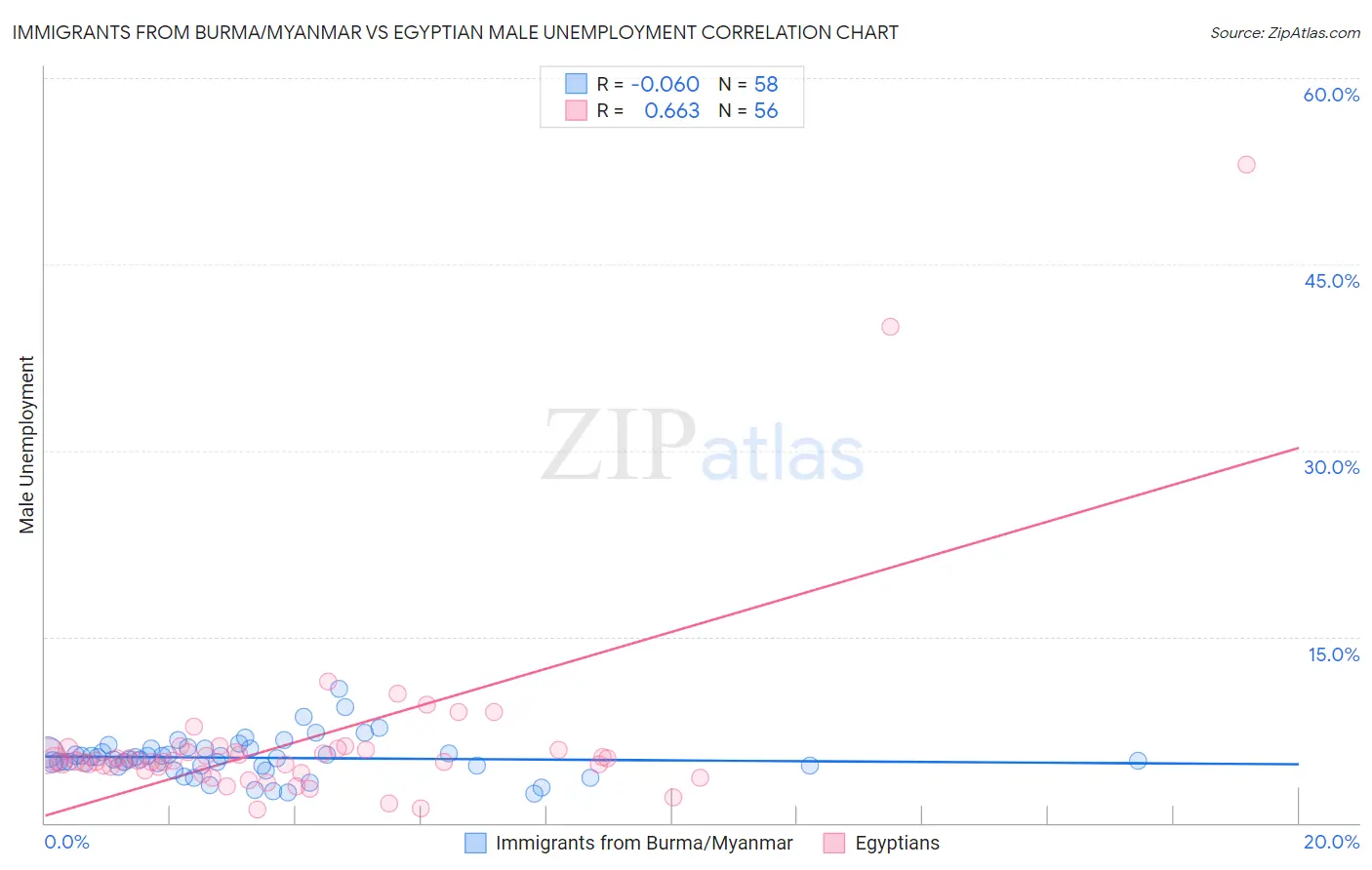 Immigrants from Burma/Myanmar vs Egyptian Male Unemployment