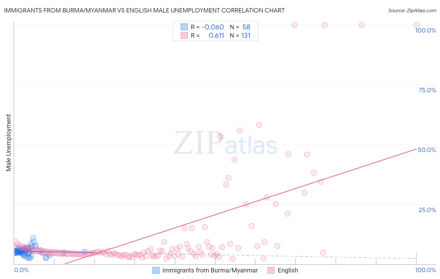 Immigrants from Burma/Myanmar vs English Male Unemployment