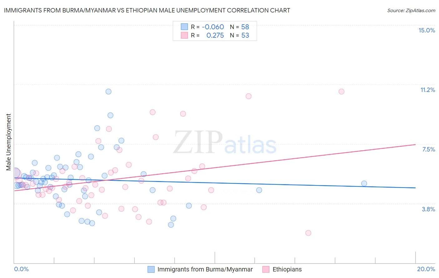 Immigrants from Burma/Myanmar vs Ethiopian Male Unemployment
