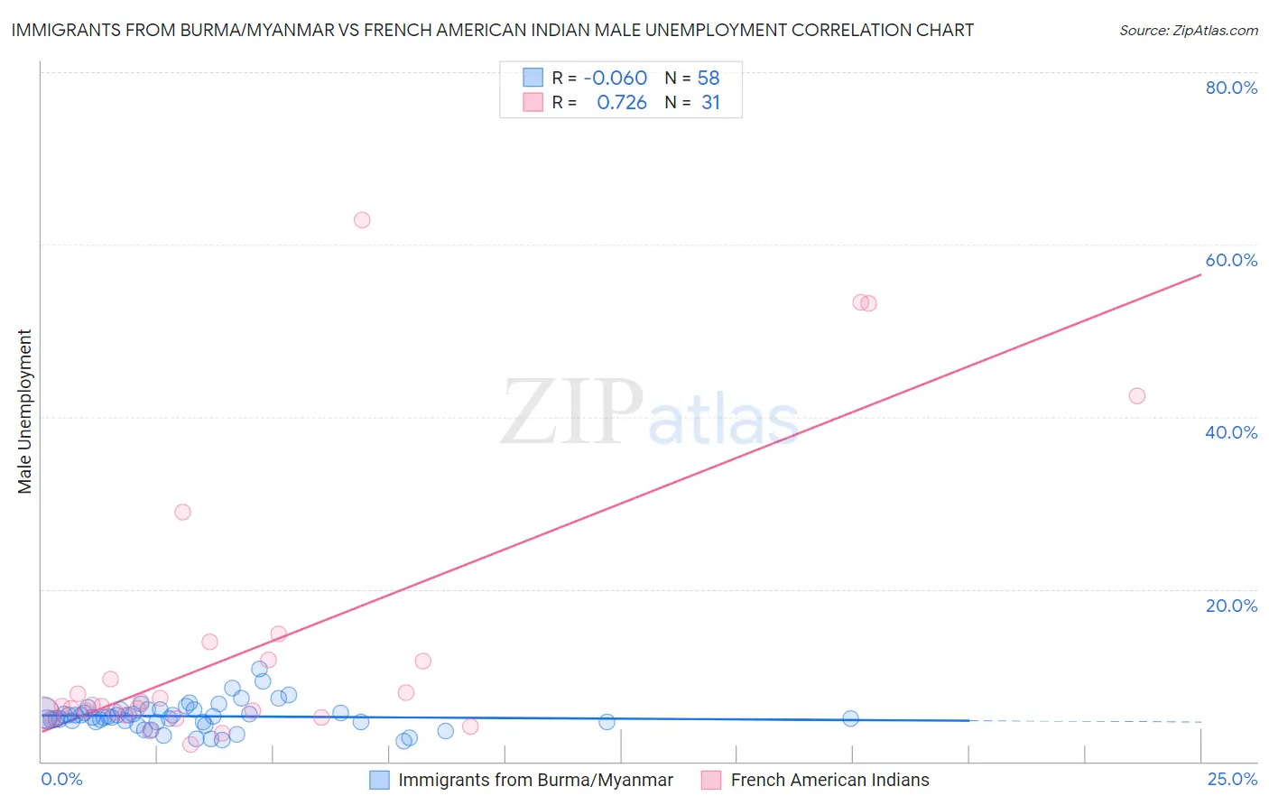 Immigrants from Burma/Myanmar vs French American Indian Male Unemployment