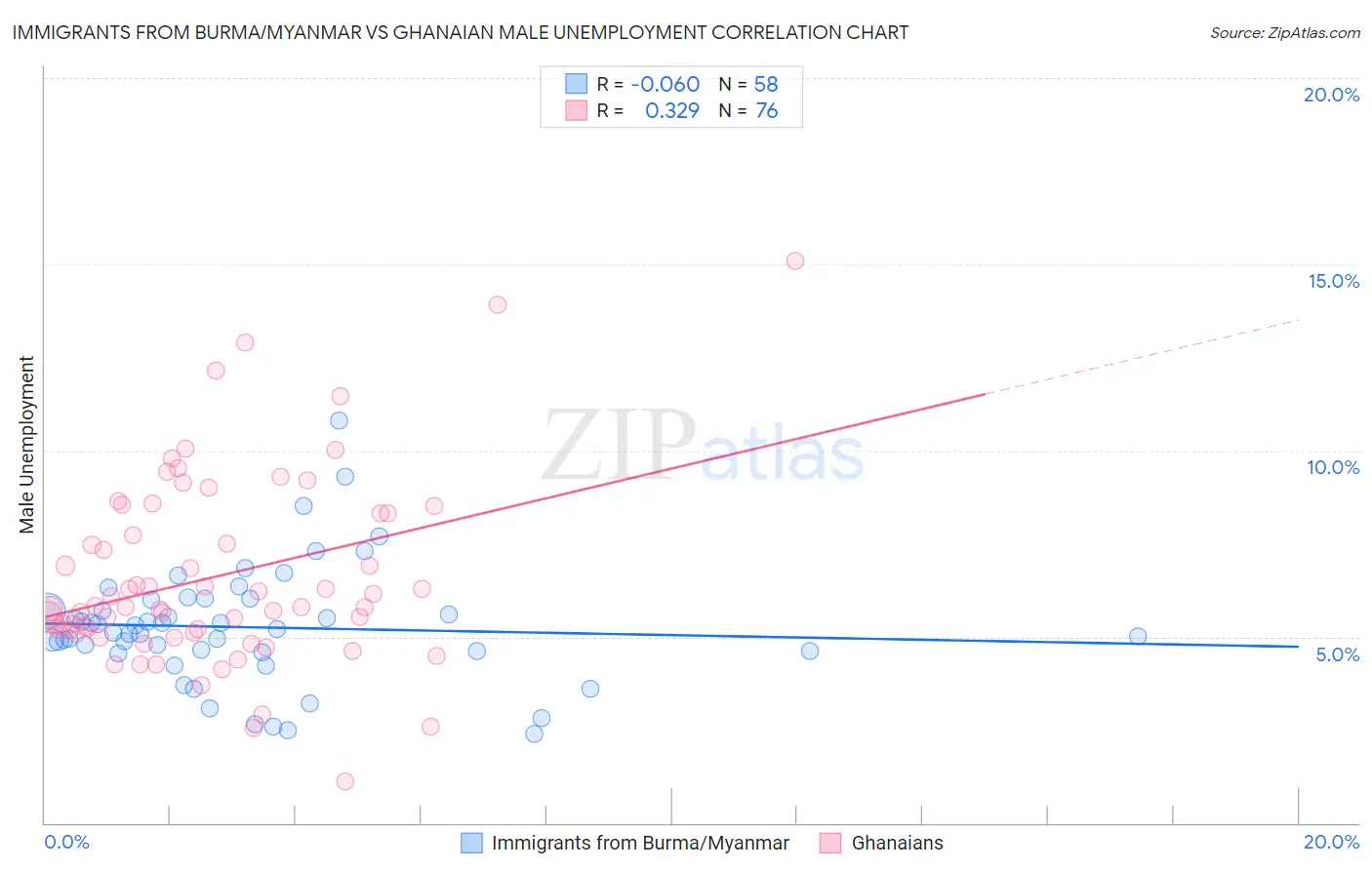 Immigrants from Burma/Myanmar vs Ghanaian Male Unemployment