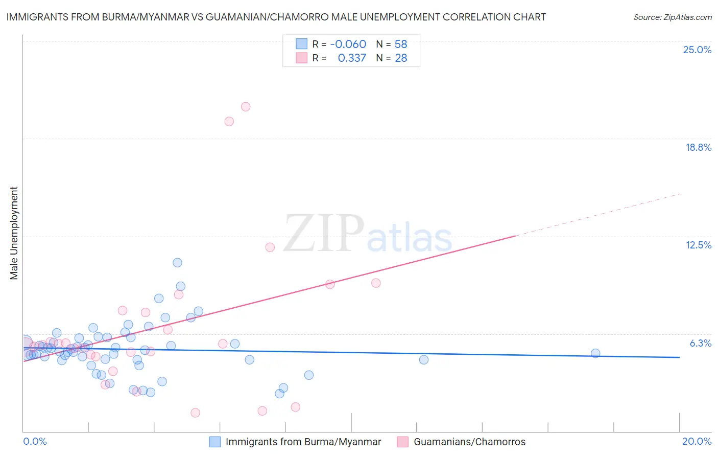 Immigrants from Burma/Myanmar vs Guamanian/Chamorro Male Unemployment