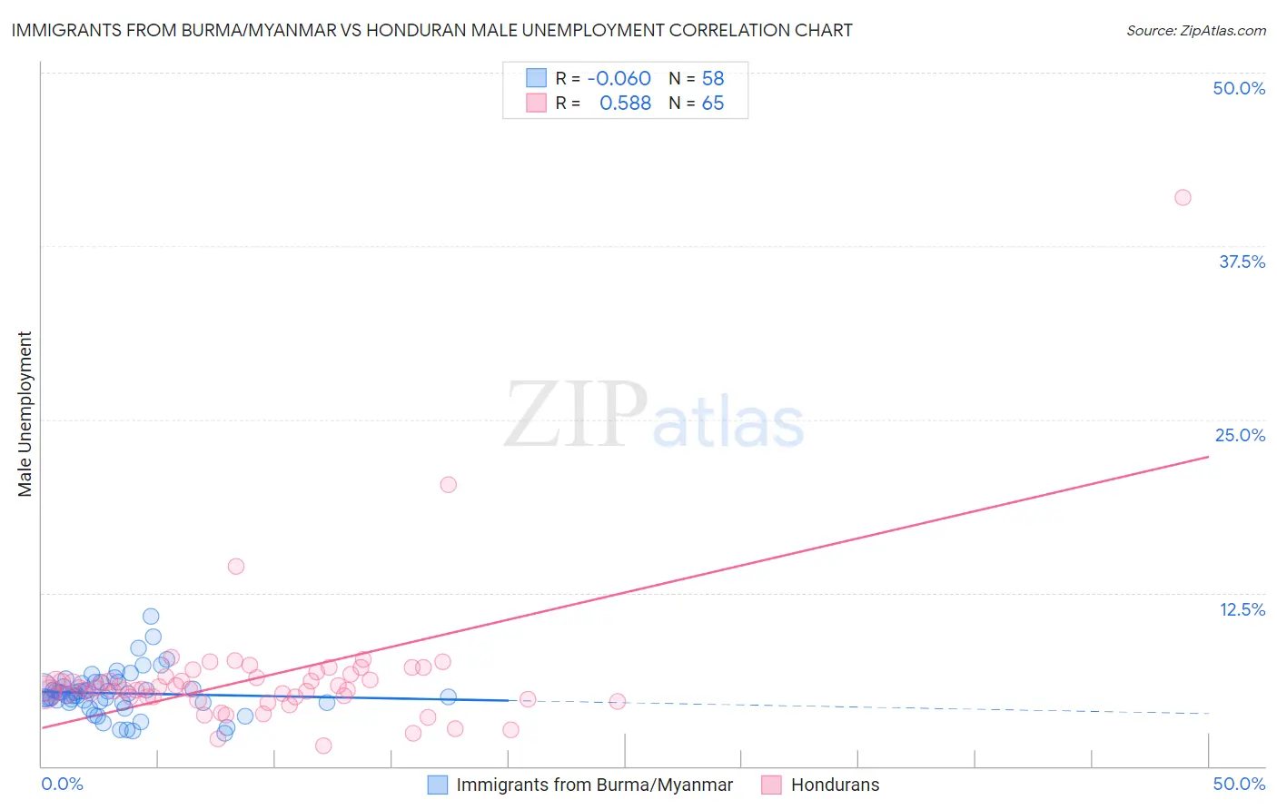 Immigrants from Burma/Myanmar vs Honduran Male Unemployment