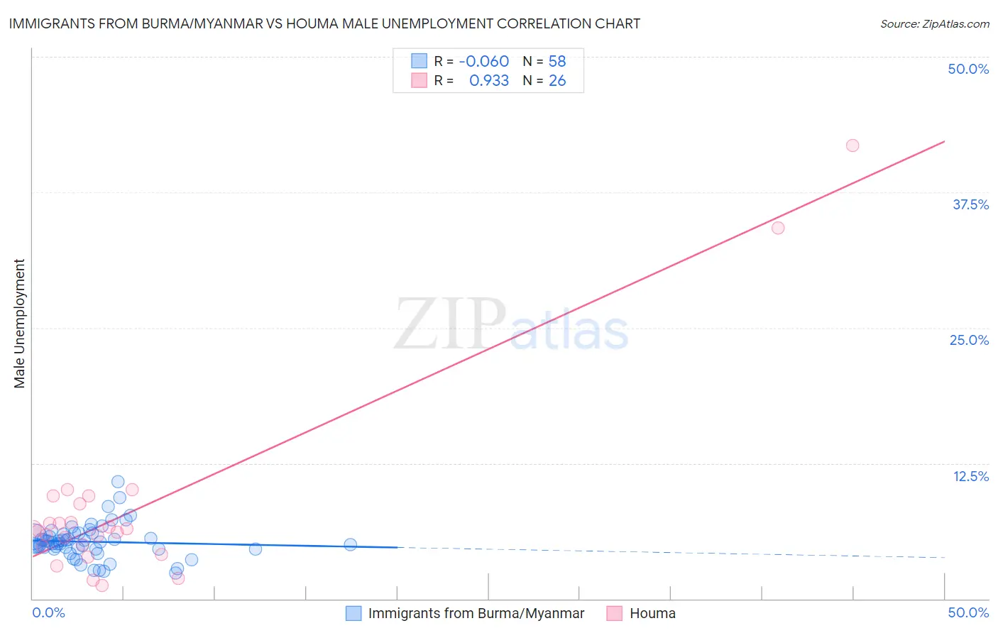 Immigrants from Burma/Myanmar vs Houma Male Unemployment