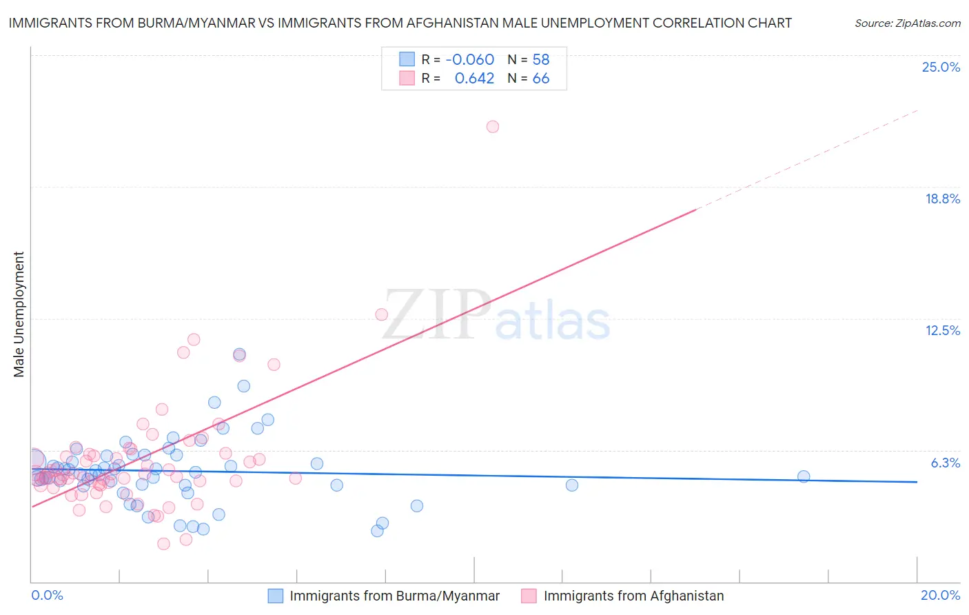 Immigrants from Burma/Myanmar vs Immigrants from Afghanistan Male Unemployment