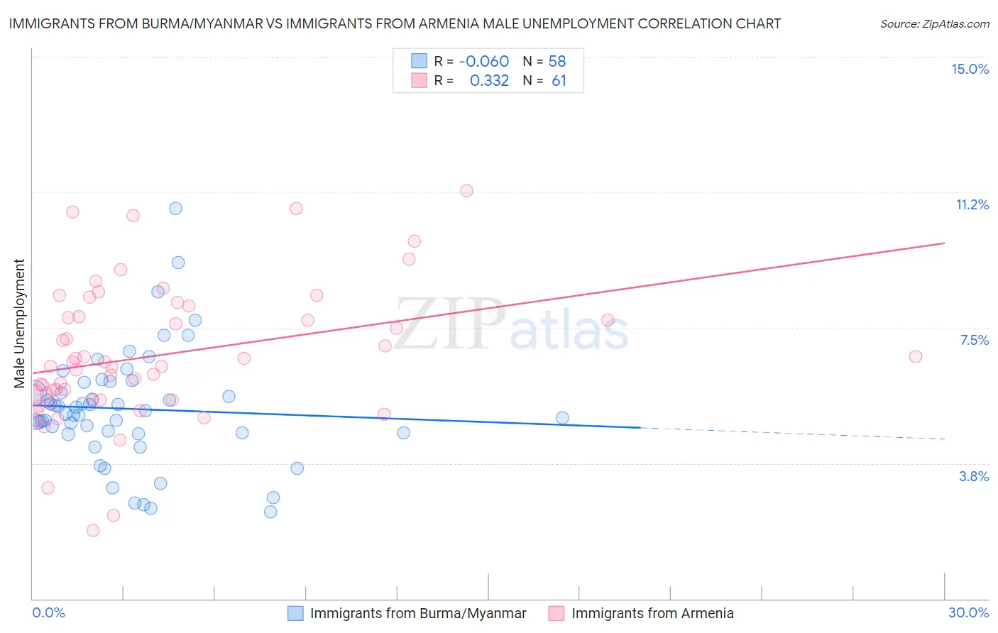 Immigrants from Burma/Myanmar vs Immigrants from Armenia Male Unemployment