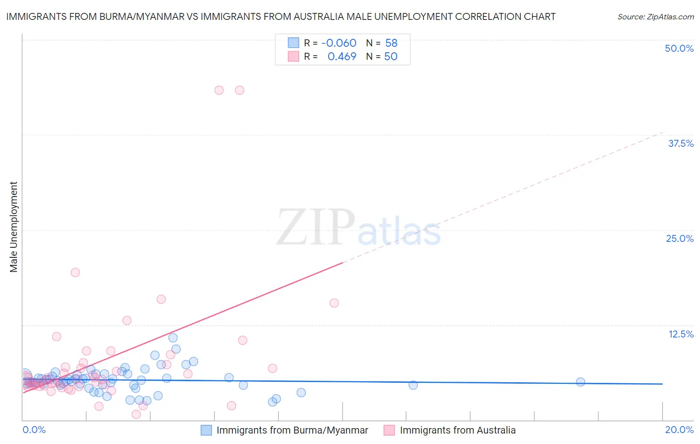 Immigrants from Burma/Myanmar vs Immigrants from Australia Male Unemployment