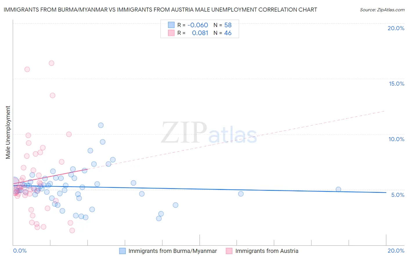 Immigrants from Burma/Myanmar vs Immigrants from Austria Male Unemployment