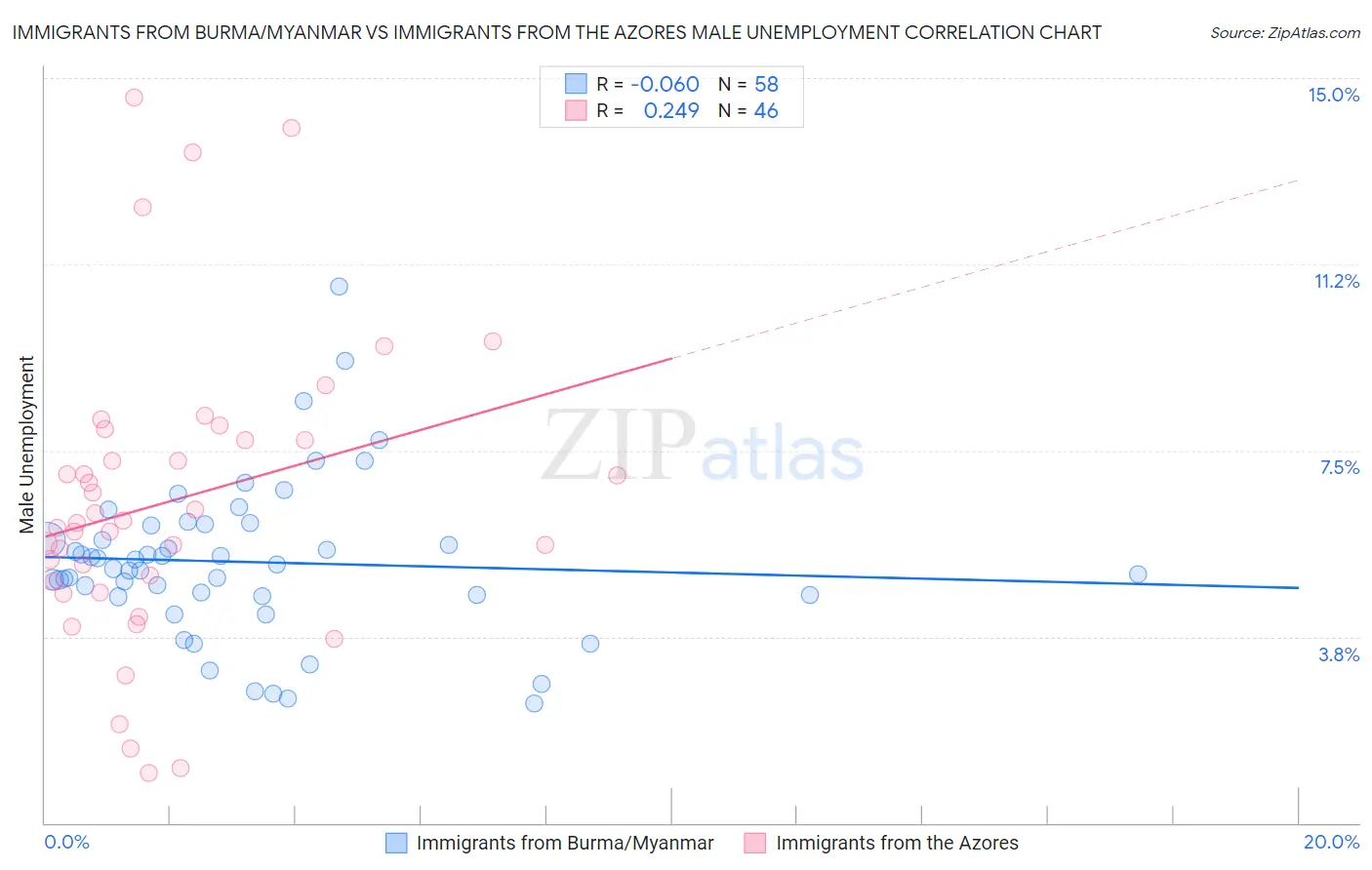 Immigrants from Burma/Myanmar vs Immigrants from the Azores Male Unemployment