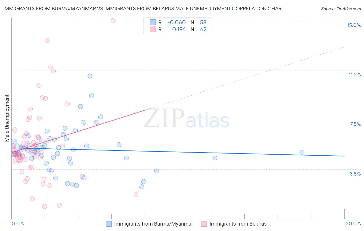 Immigrants from Burma/Myanmar vs Immigrants from Belarus Male Unemployment