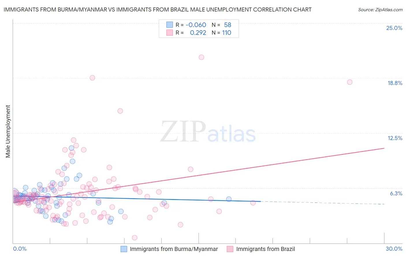 Immigrants from Burma/Myanmar vs Immigrants from Brazil Male Unemployment