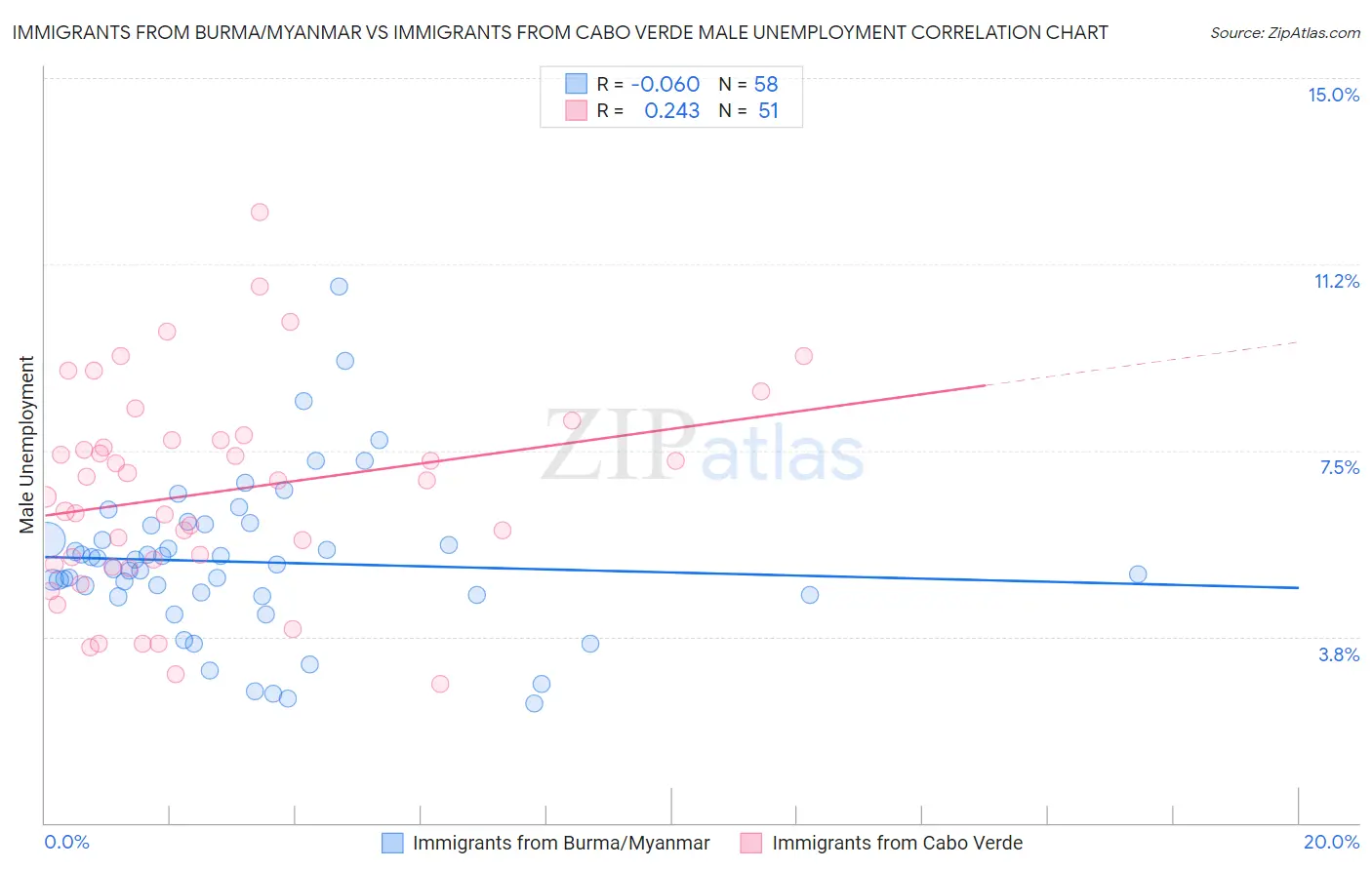 Immigrants from Burma/Myanmar vs Immigrants from Cabo Verde Male Unemployment