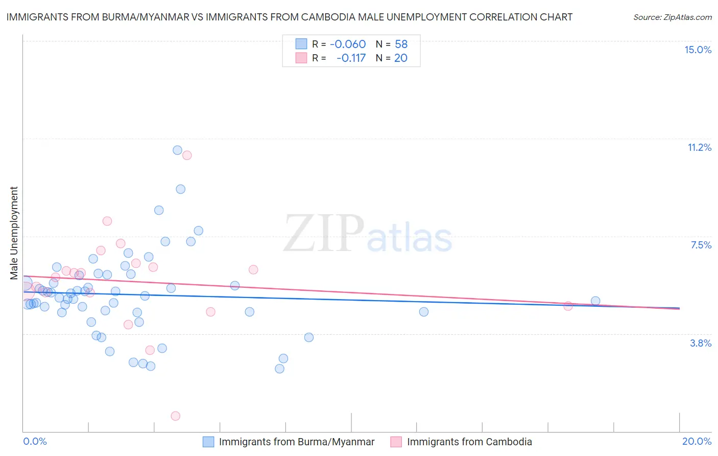 Immigrants from Burma/Myanmar vs Immigrants from Cambodia Male Unemployment