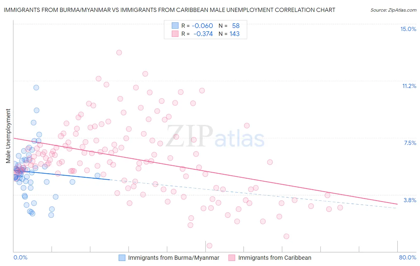 Immigrants from Burma/Myanmar vs Immigrants from Caribbean Male Unemployment