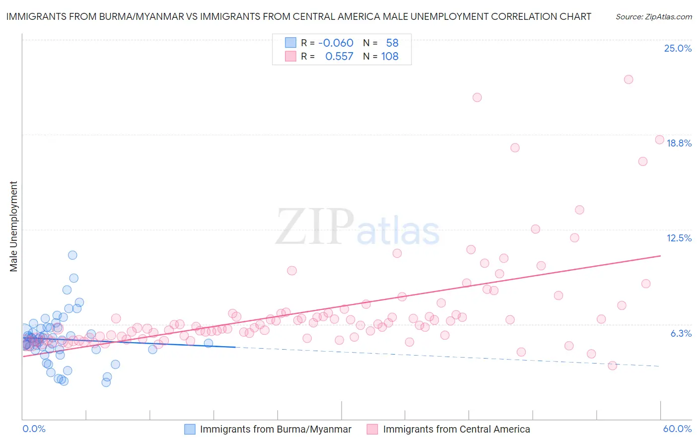 Immigrants from Burma/Myanmar vs Immigrants from Central America Male Unemployment