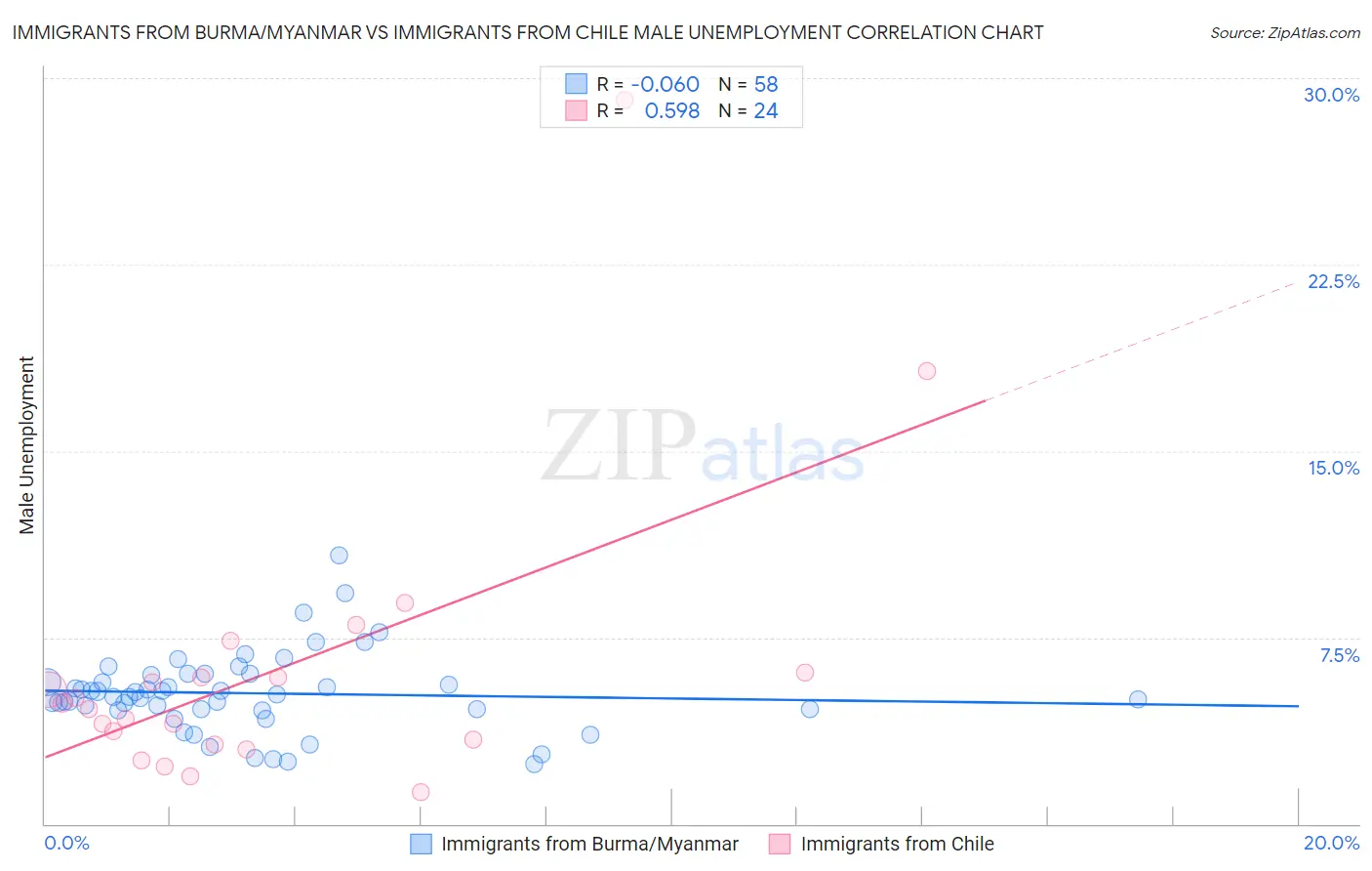 Immigrants from Burma/Myanmar vs Immigrants from Chile Male Unemployment