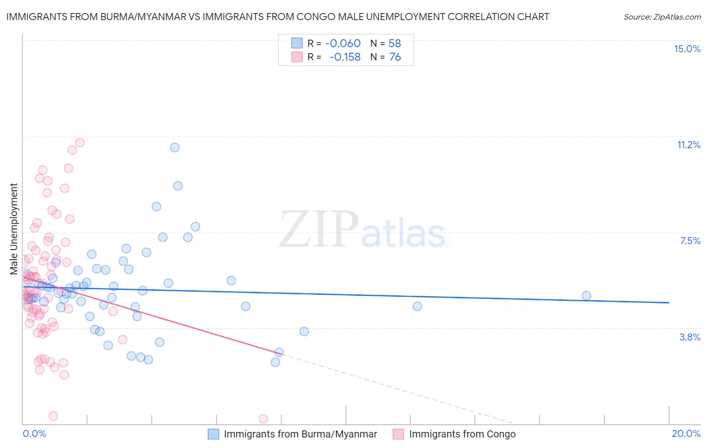 Immigrants from Burma/Myanmar vs Immigrants from Congo Male Unemployment