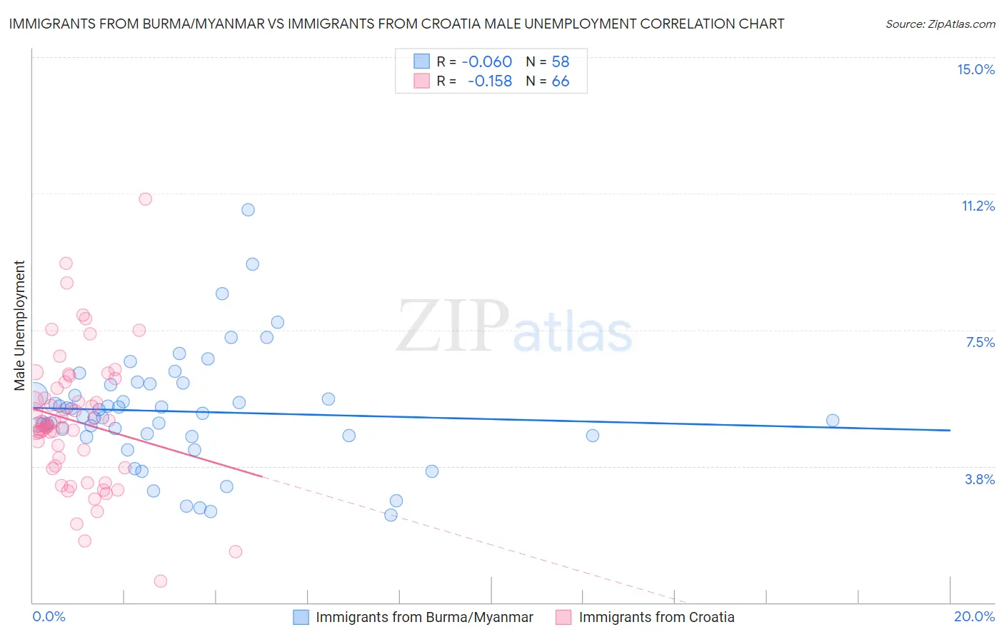 Immigrants from Burma/Myanmar vs Immigrants from Croatia Male Unemployment