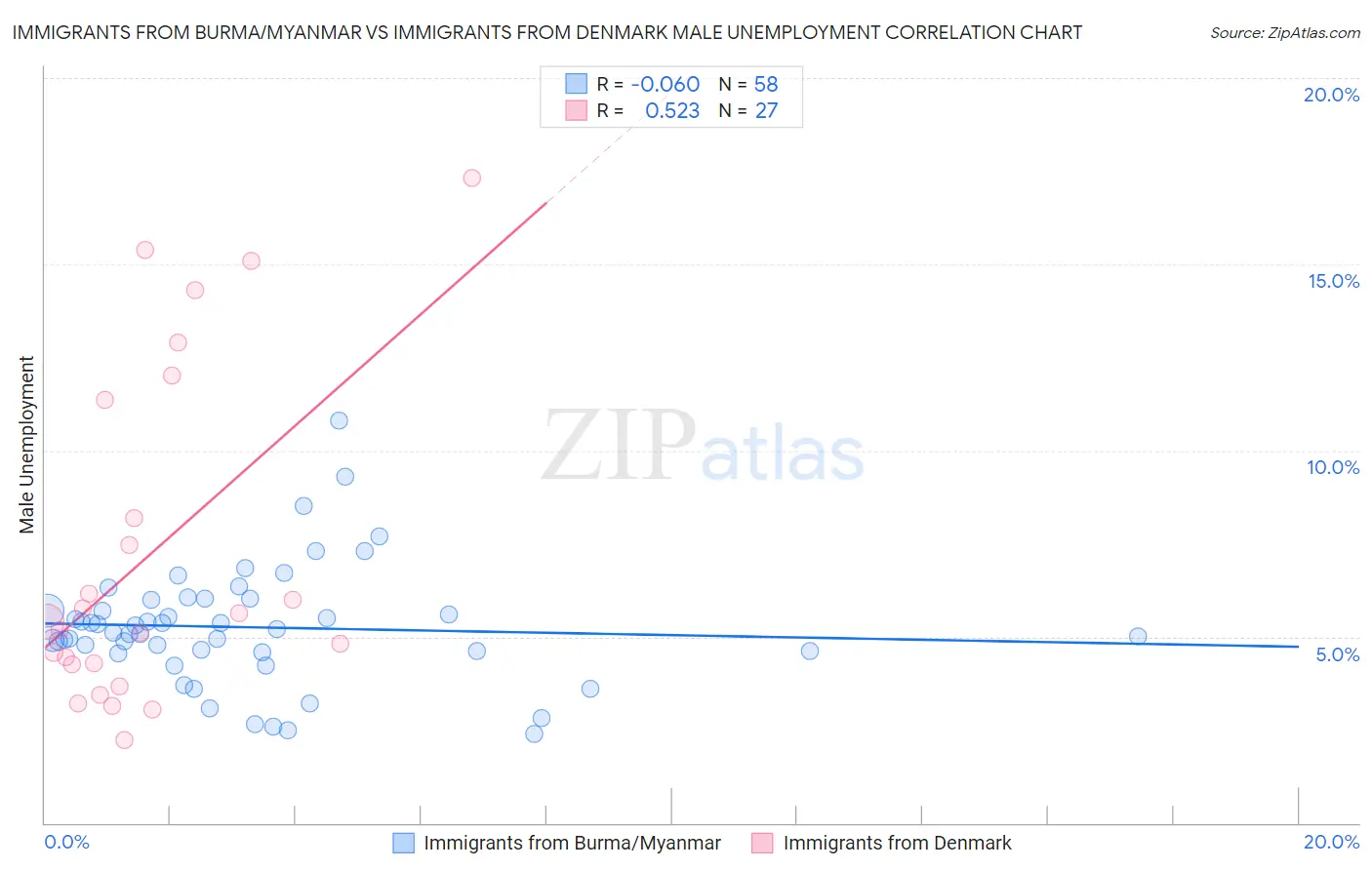 Immigrants from Burma/Myanmar vs Immigrants from Denmark Male Unemployment