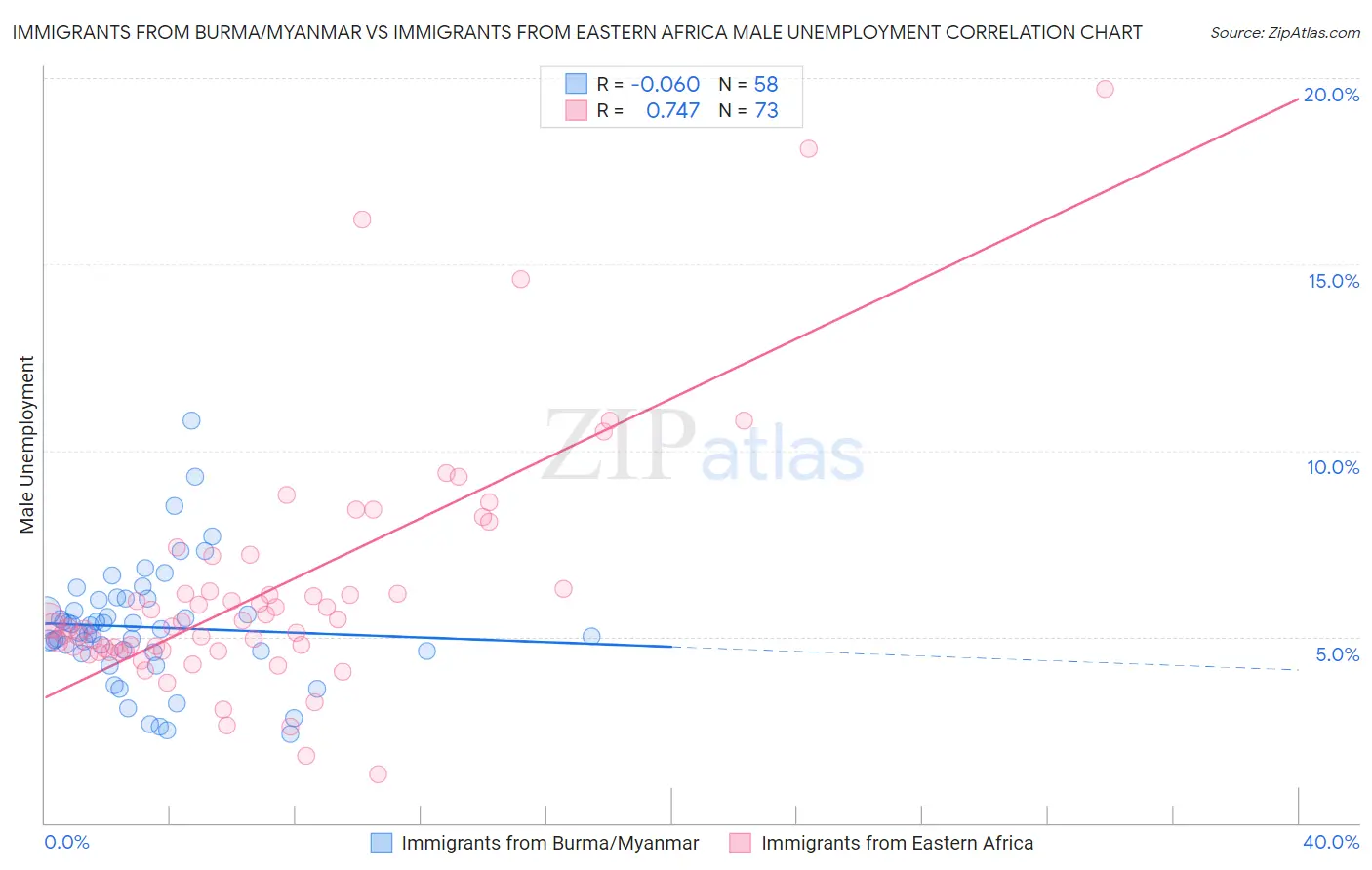 Immigrants from Burma/Myanmar vs Immigrants from Eastern Africa Male Unemployment