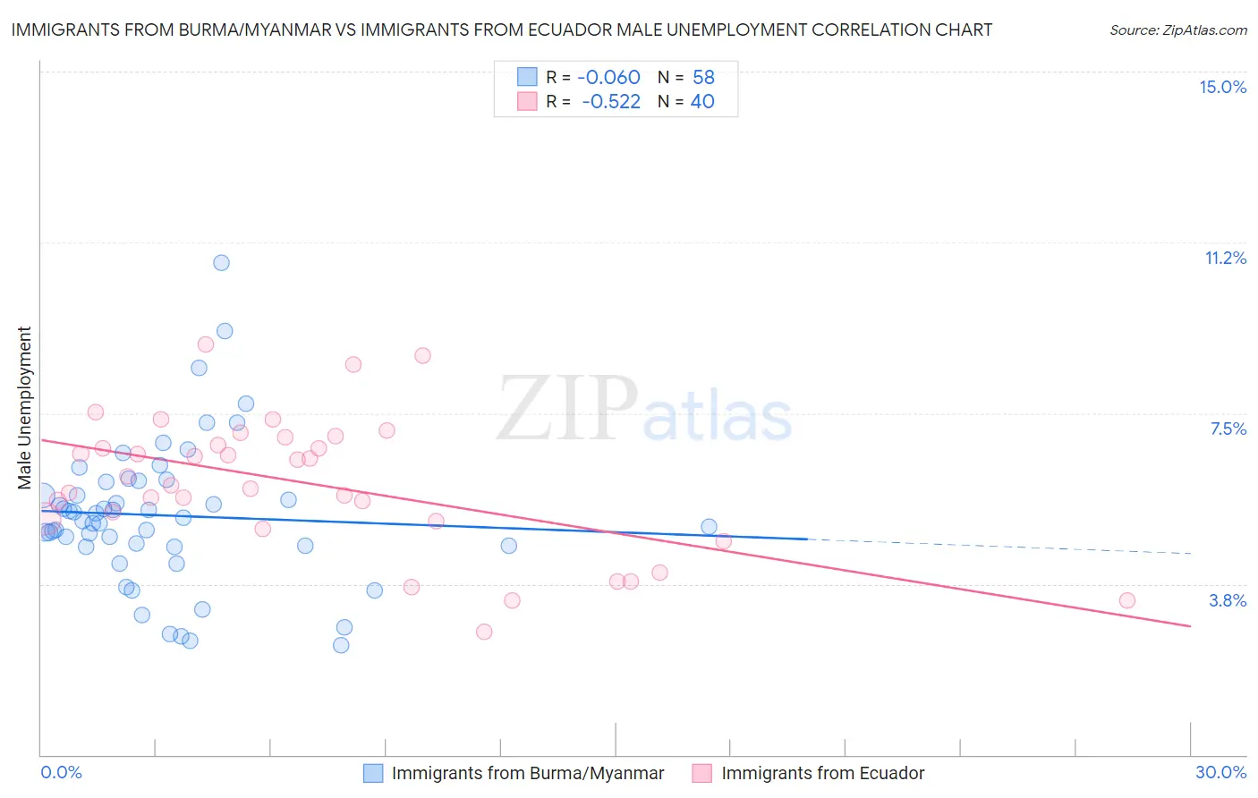 Immigrants from Burma/Myanmar vs Immigrants from Ecuador Male Unemployment
