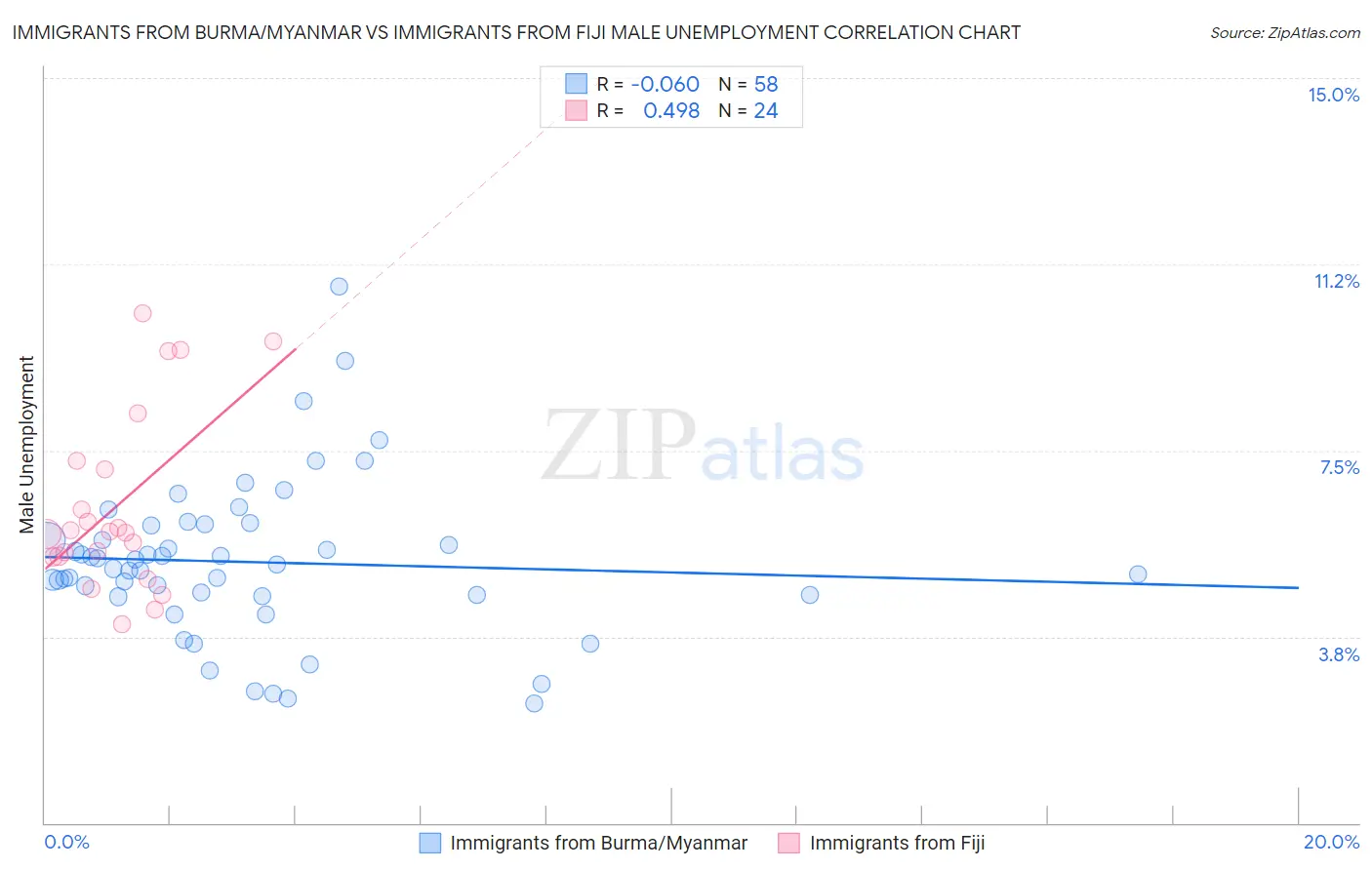 Immigrants from Burma/Myanmar vs Immigrants from Fiji Male Unemployment
