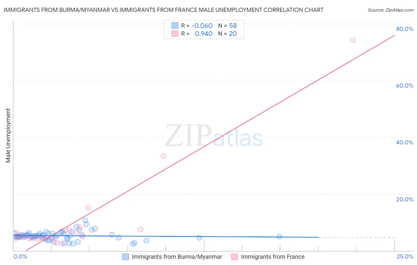 Immigrants from Burma/Myanmar vs Immigrants from France Male Unemployment