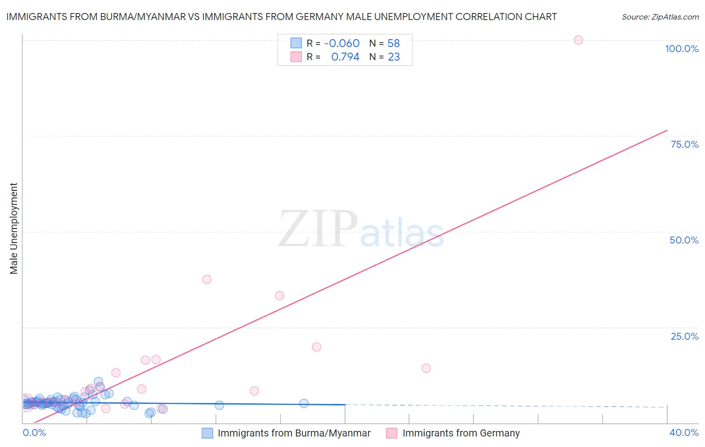 Immigrants from Burma/Myanmar vs Immigrants from Germany Male Unemployment