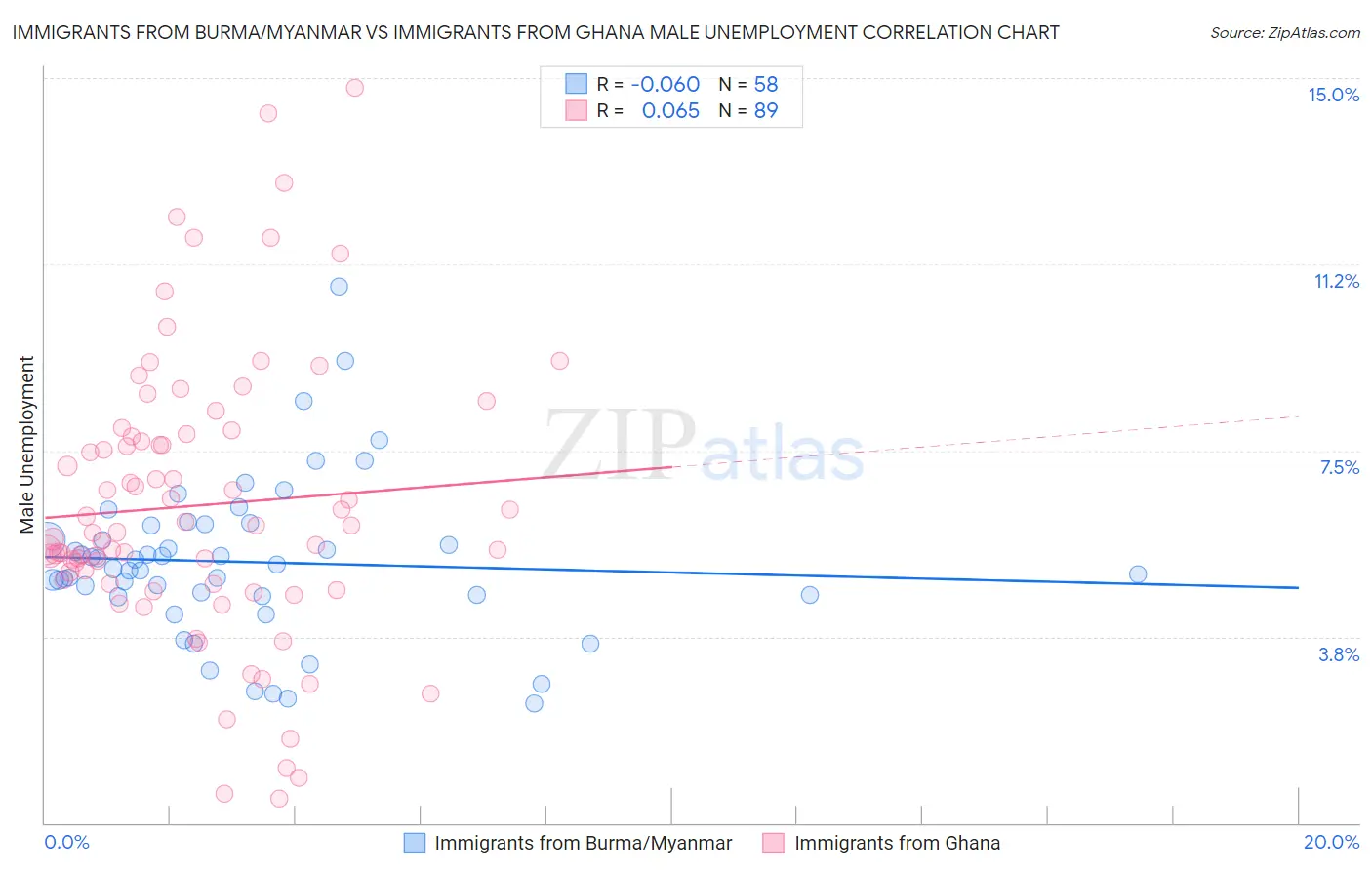 Immigrants from Burma/Myanmar vs Immigrants from Ghana Male Unemployment