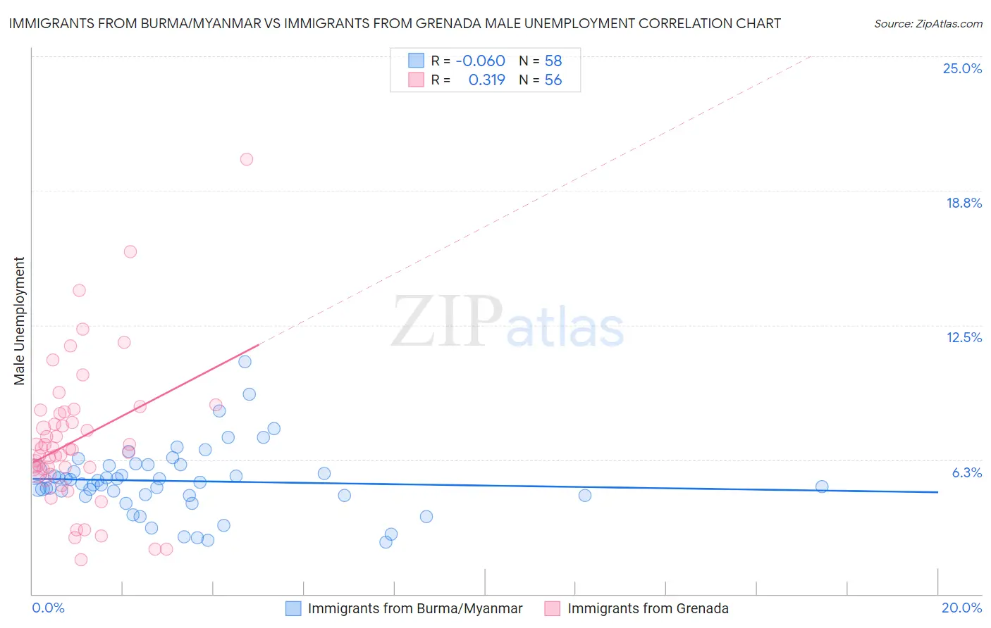 Immigrants from Burma/Myanmar vs Immigrants from Grenada Male Unemployment