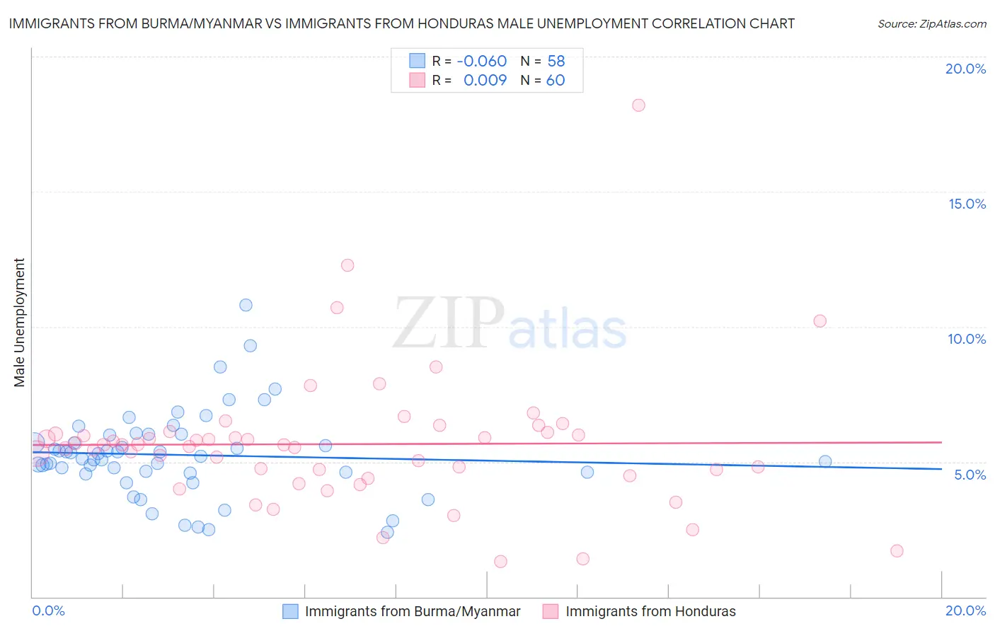 Immigrants from Burma/Myanmar vs Immigrants from Honduras Male Unemployment