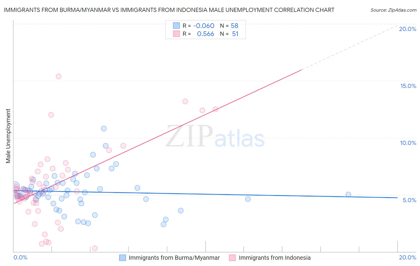 Immigrants from Burma/Myanmar vs Immigrants from Indonesia Male Unemployment