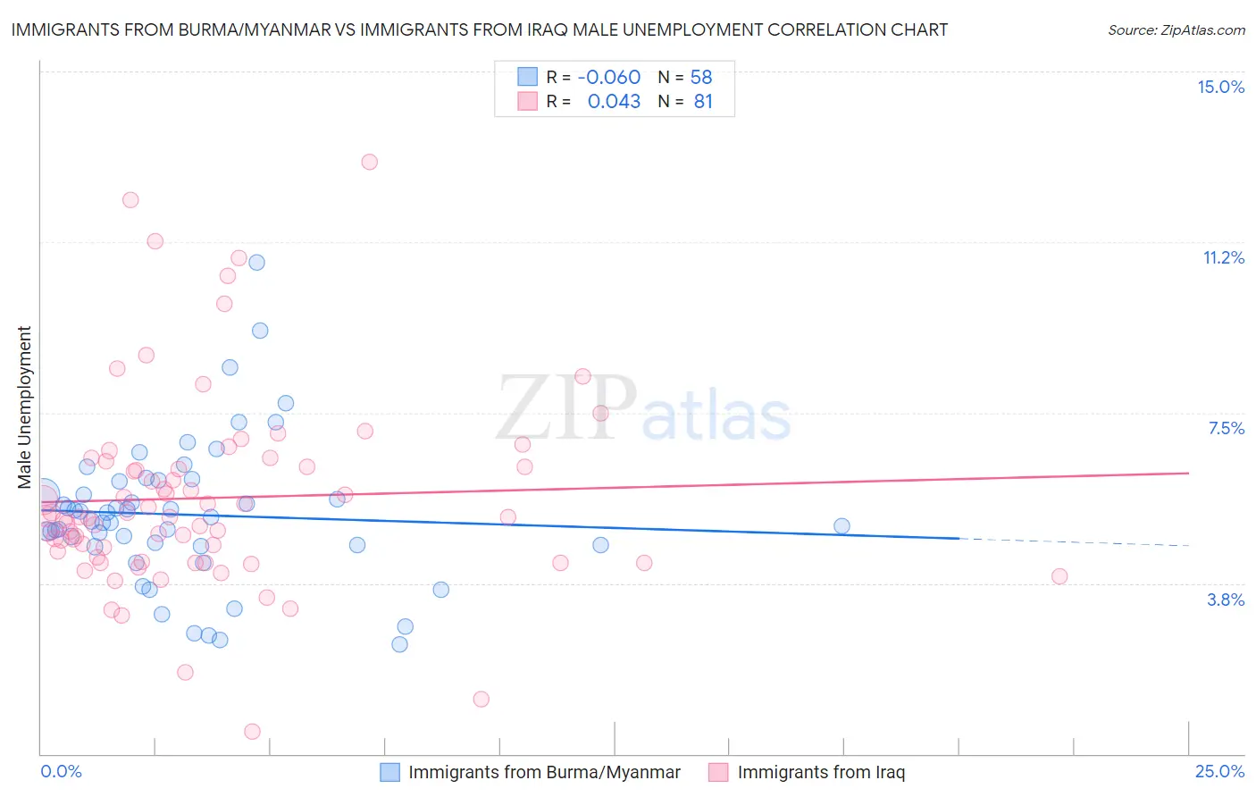 Immigrants from Burma/Myanmar vs Immigrants from Iraq Male Unemployment