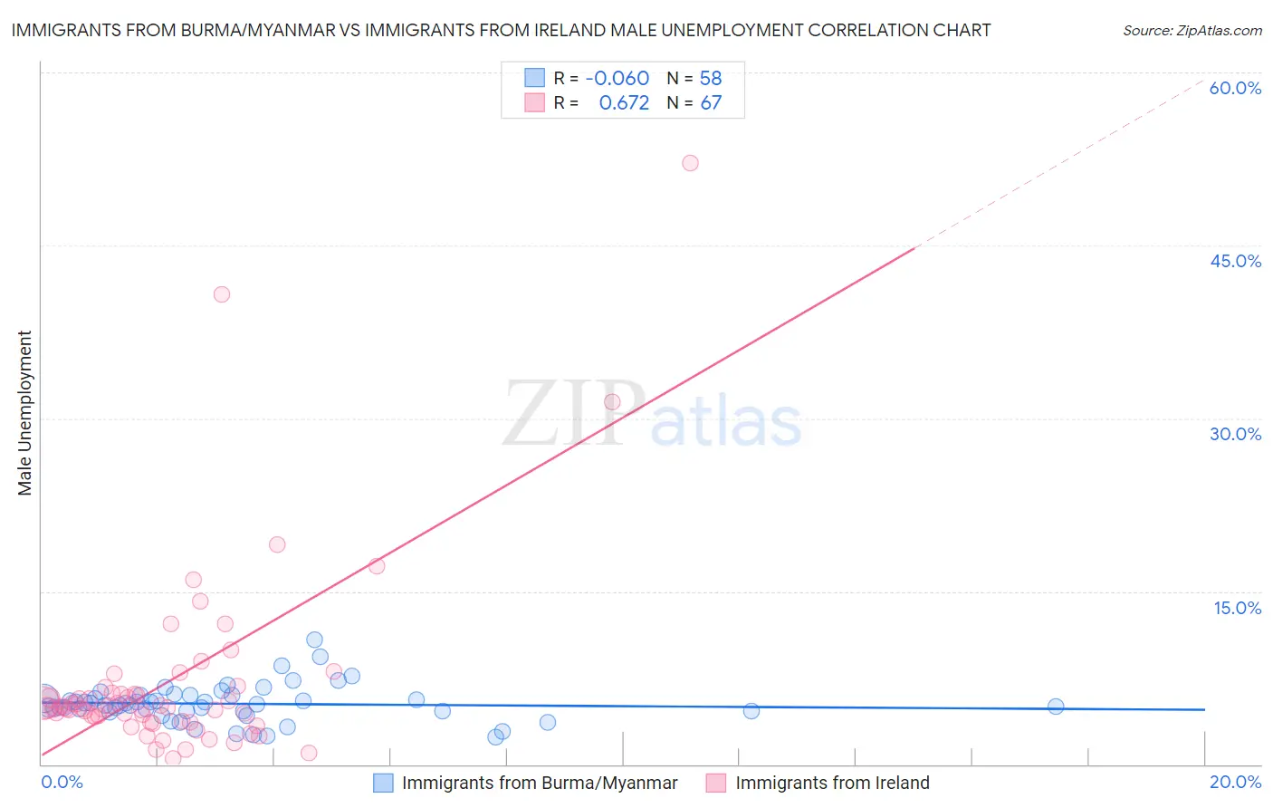 Immigrants from Burma/Myanmar vs Immigrants from Ireland Male Unemployment