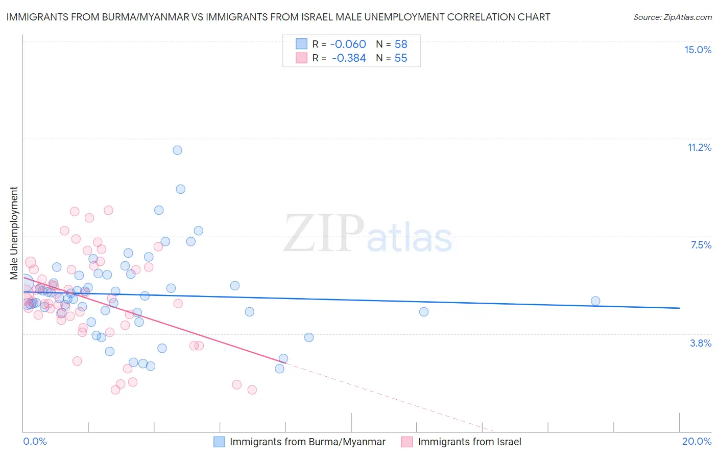 Immigrants from Burma/Myanmar vs Immigrants from Israel Male Unemployment