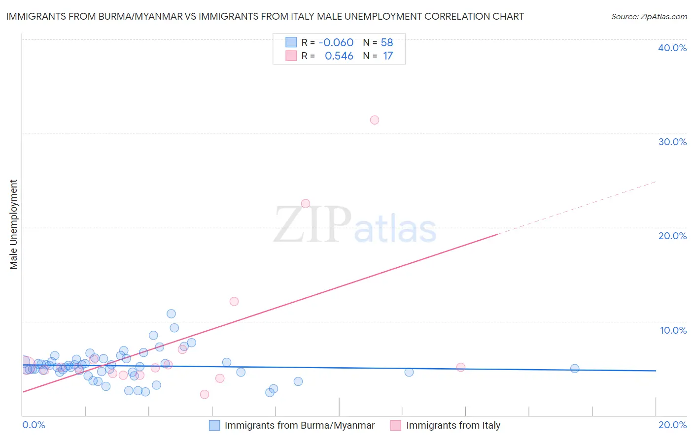 Immigrants from Burma/Myanmar vs Immigrants from Italy Male Unemployment