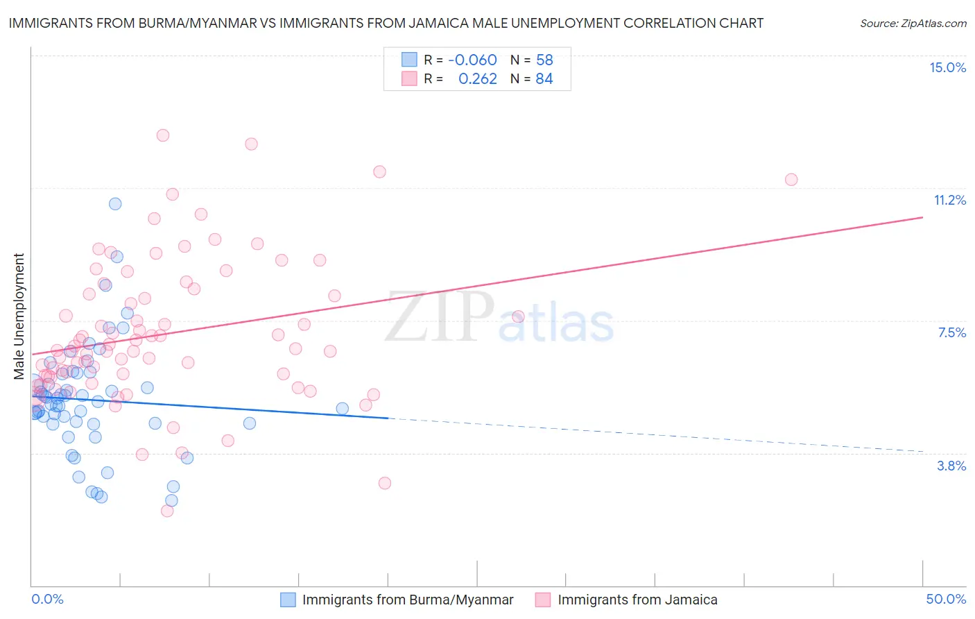 Immigrants from Burma/Myanmar vs Immigrants from Jamaica Male Unemployment