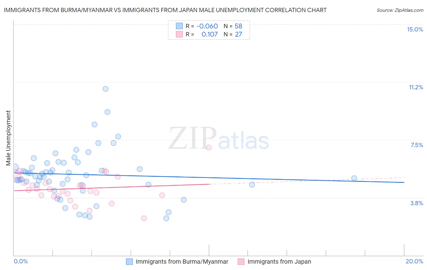 Immigrants from Burma/Myanmar vs Immigrants from Japan Male Unemployment