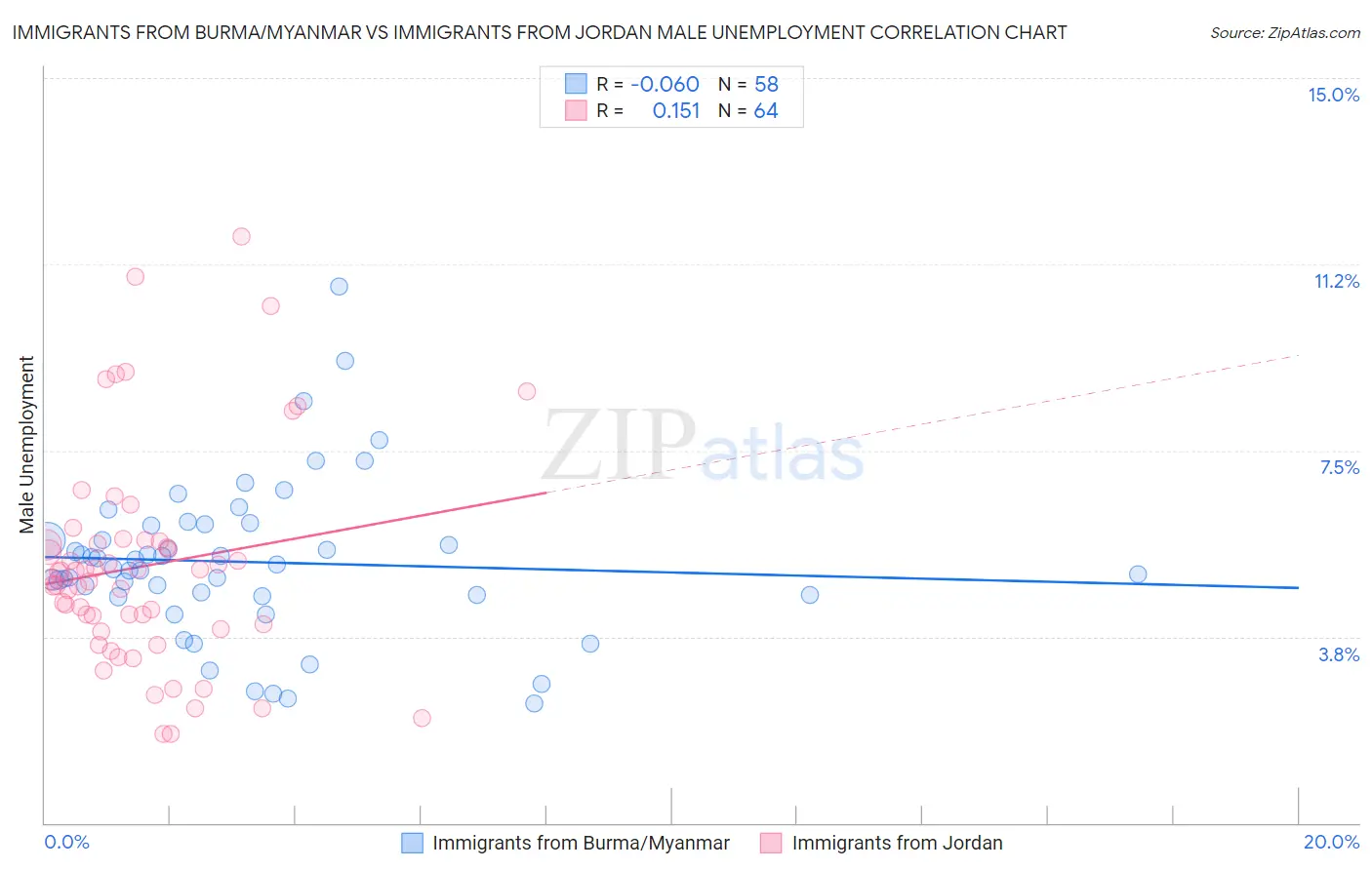 Immigrants from Burma/Myanmar vs Immigrants from Jordan Male Unemployment