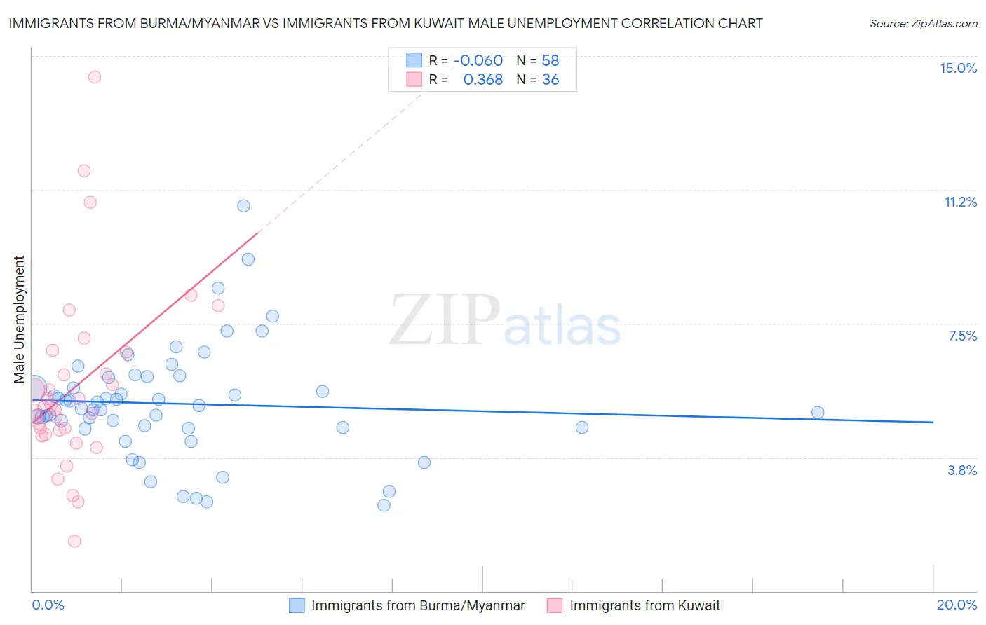 Immigrants from Burma/Myanmar vs Immigrants from Kuwait Male Unemployment