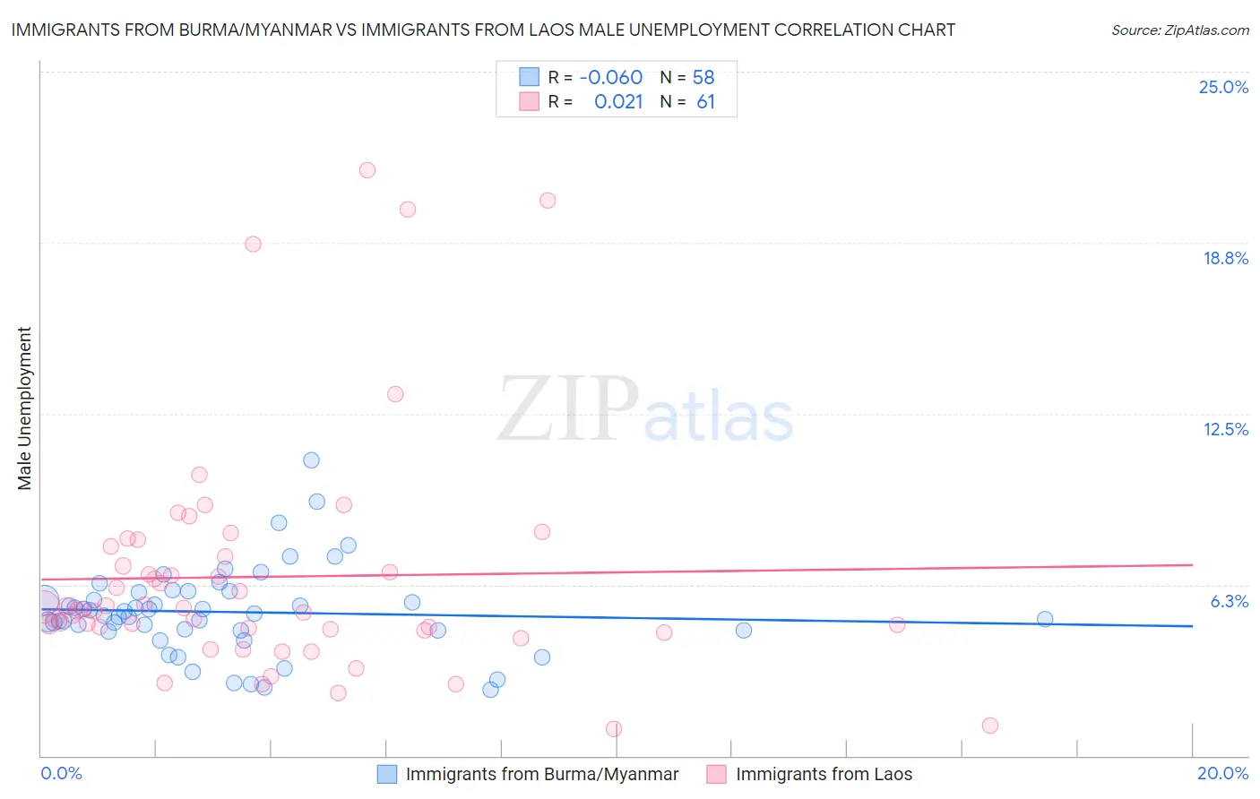 Immigrants from Burma/Myanmar vs Immigrants from Laos Male Unemployment