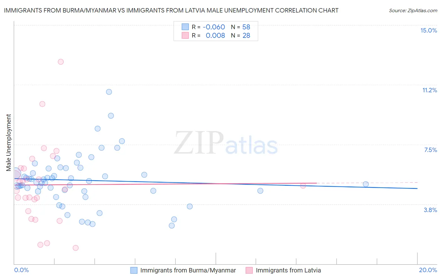 Immigrants from Burma/Myanmar vs Immigrants from Latvia Male Unemployment
