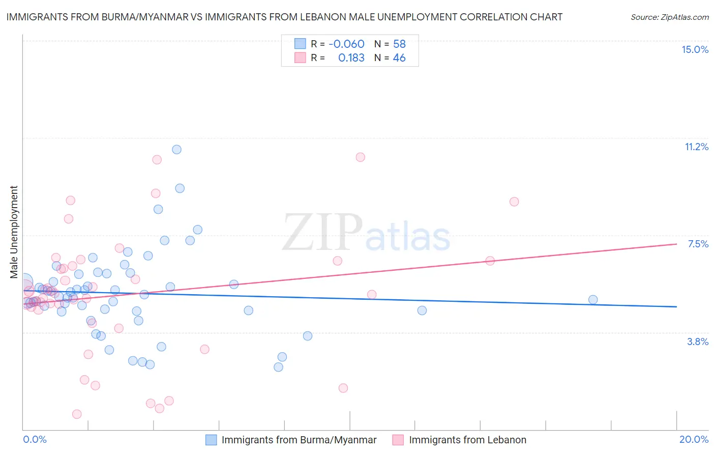 Immigrants from Burma/Myanmar vs Immigrants from Lebanon Male Unemployment