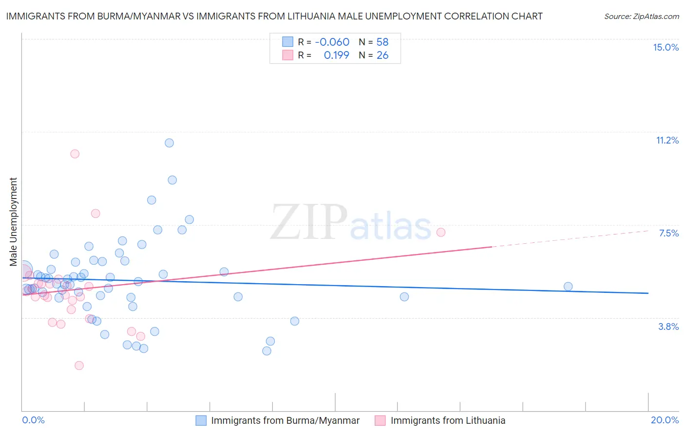 Immigrants from Burma/Myanmar vs Immigrants from Lithuania Male Unemployment