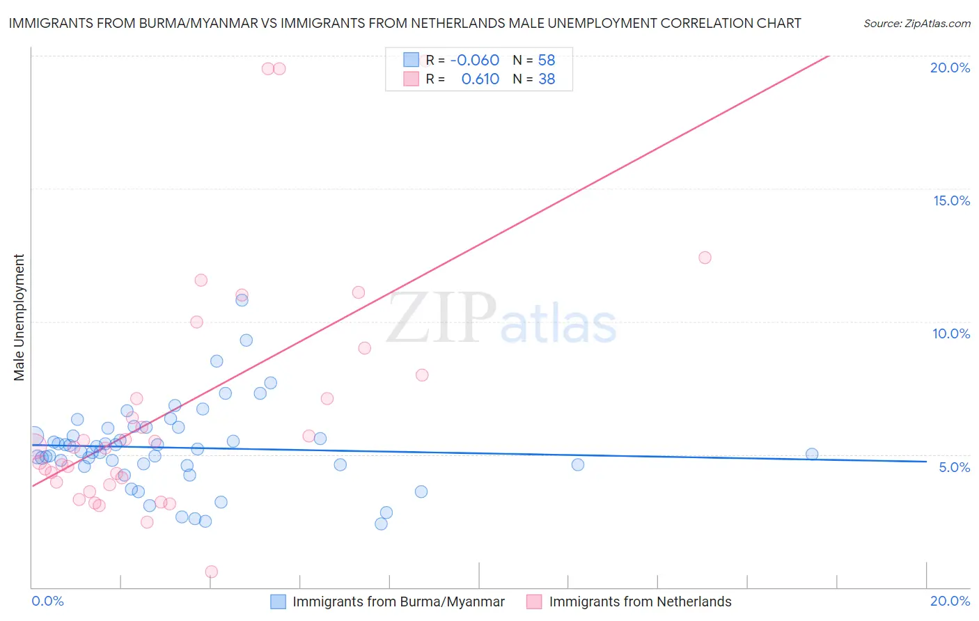 Immigrants from Burma/Myanmar vs Immigrants from Netherlands Male Unemployment