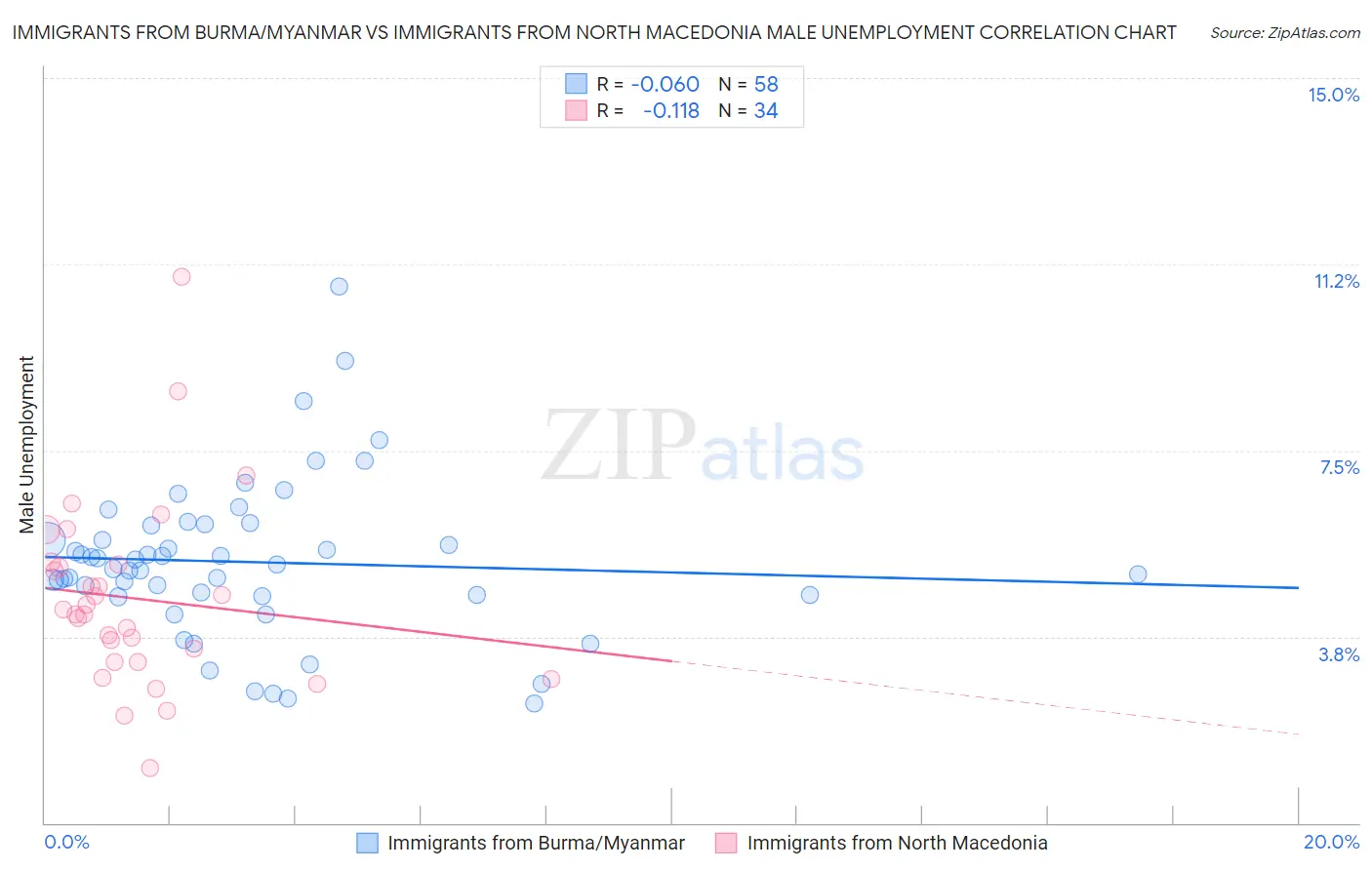 Immigrants from Burma/Myanmar vs Immigrants from North Macedonia Male Unemployment