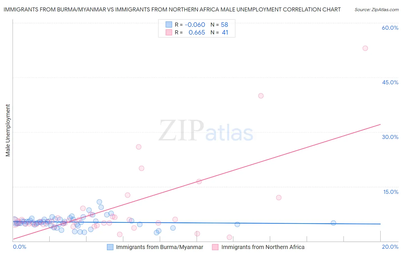 Immigrants from Burma/Myanmar vs Immigrants from Northern Africa Male Unemployment