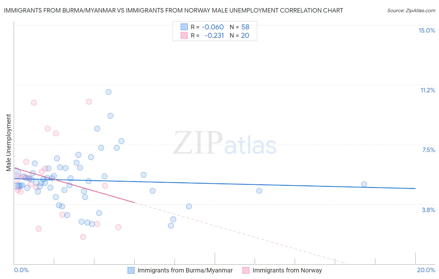 Immigrants from Burma/Myanmar vs Immigrants from Norway Male Unemployment
